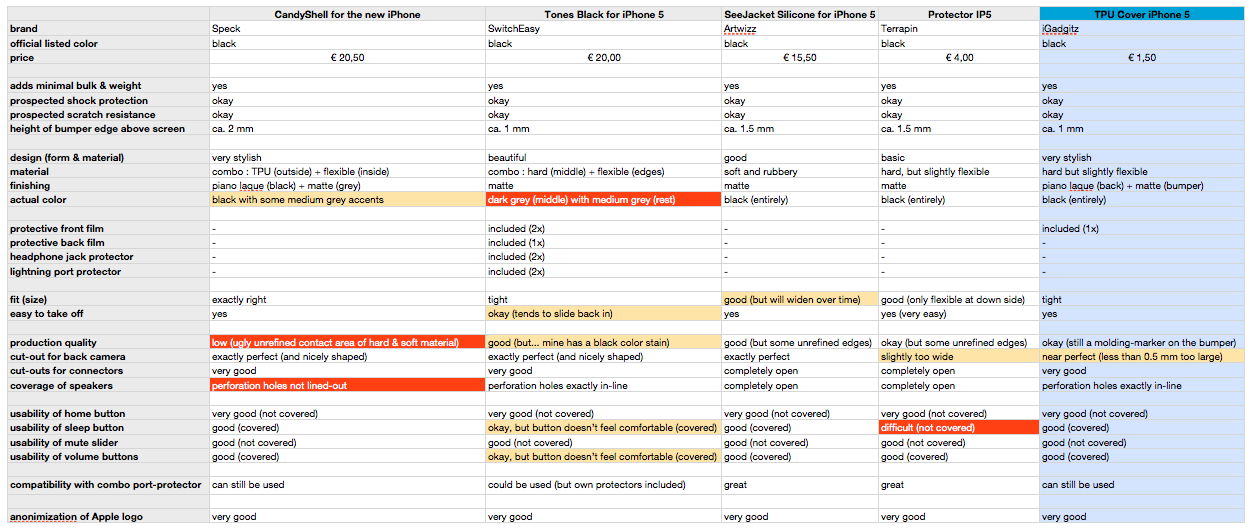 comparing 5 iPhone 5 covers