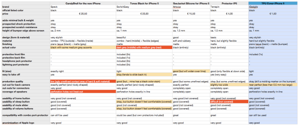 comparing 5 iPhone 5 covers